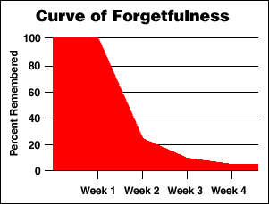 Ebbinghaus Curve of Forgetfulness